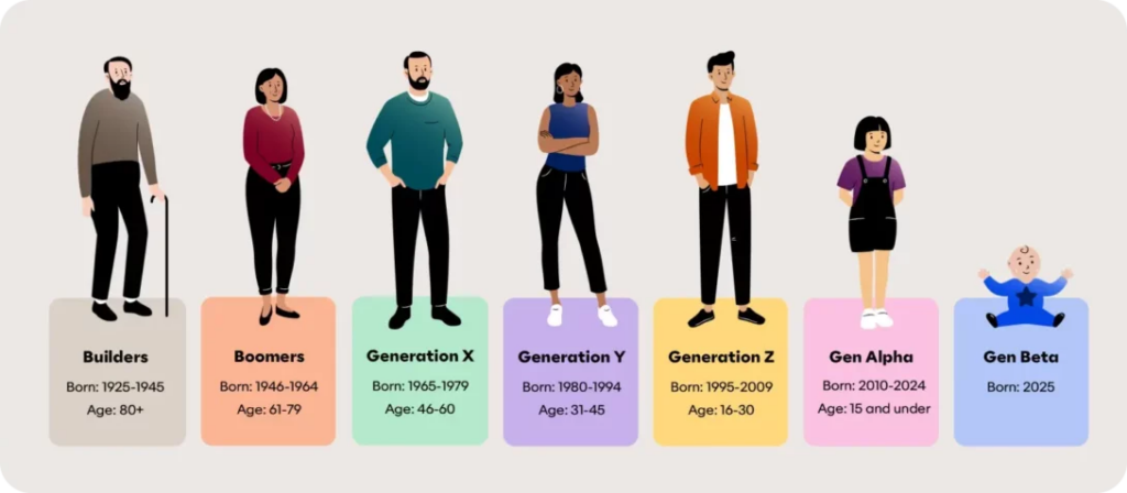 An illustration showing representatives and descriptions of different generations. From left to right:
	1.	"Builders" (born 1925-1945, age 80+)
	2.	"Boomers" (born 1946-1964, age 61-79)
	3.	"Generation X" (born 1965-1979, age 46-60)
	4.	"Generation Y" (born 1980-1994, age 31-45)
	5.	"Generation Z" (born 1995-2009, age 16-30)
	6.	"Gen Alpha" (born 2010-2024, age 15 and younger)
	7.	"Gen Beta" (born 2025)*